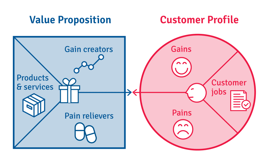 SEO for Small Businesses: Proven Strategies for Australia Market 3 Infographic showcasing a value proposition model tailored for the Australia market. Left: blue square labeled "Value Proposition" with icons for products, gain creators, and pain relievers. Right: pink circle labeled "Customer Profile," perfect for small businesses, featuring icons for gains, customer jobs, and pains. | Ven Agency