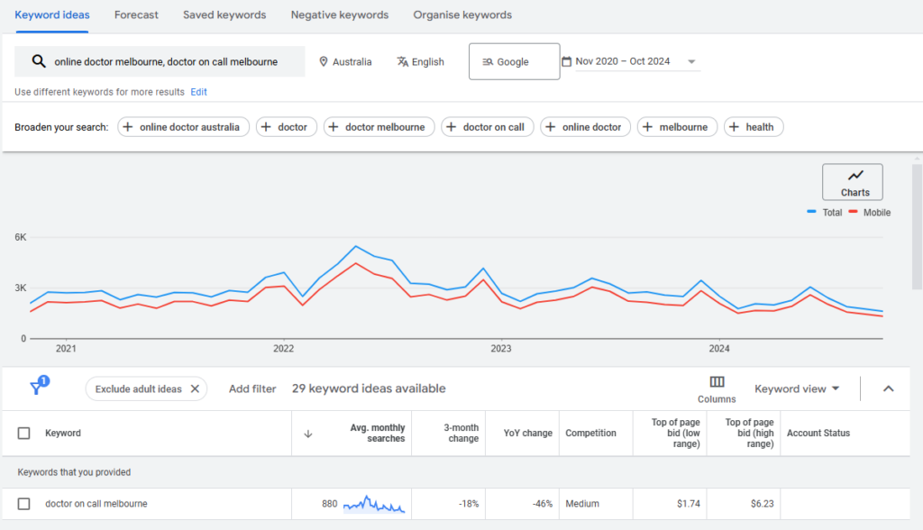 From Idea to Launch: How to Start a Business in Melbourne 5 Graph depicting search trends for "online doctor Melbourne" from November 2020 to October 2024 as businesses launch in the area. Both desktop and mobile searches are plotted, noting fluctuations in popularity. Includes keyword suggestions and metrics below the graph. | Ven Agency