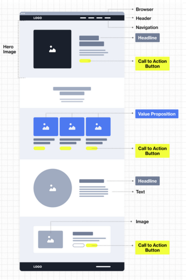 The Ultimate Guide to Website Layout and UX Design 2 Wireframe layout of a website page showcasing sections: browser header, navigation, hero image, headline, and value proposition with icons. Featuring UX design elements like text and images. Includes multiple call-to-action buttons highlighted in yellow for the ultimate guide to engagement. | Ven Agency