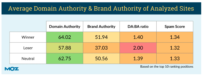 AI SEO Trends 2025: Strategies for Small Businesses in Australia 2 A table by Moz showcases the average metrics for domain authority, brand authority, DA:BA ratio, and spam score of websites—including those in Australia. Categories include Winner (64.02 DA, 51.94 BA), Loser (57.88 DA, 37.03 BA), and Neutral (62.75 DA, 50.56 BA). | Ven Agency