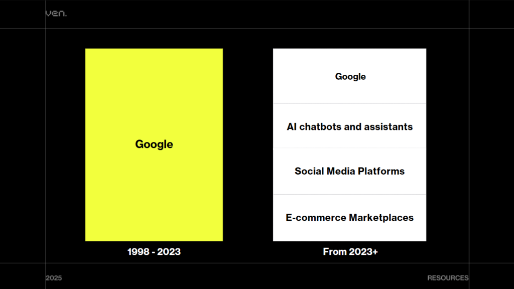 AI SEO Trends 2025: Strategies for Small Businesses in Australia 1 A timeline graphic displays a yellow box labeled "Google" spanning 1998 - 2023. Next to it, a white box lists "AI chatbots and assistants," “Social Media Platforms,” and “E-commerce Marketplaces” from 2023 onwards, highlighting emerging AI SEO trends that are reshaping digital strategies globally. | Ven Agency
