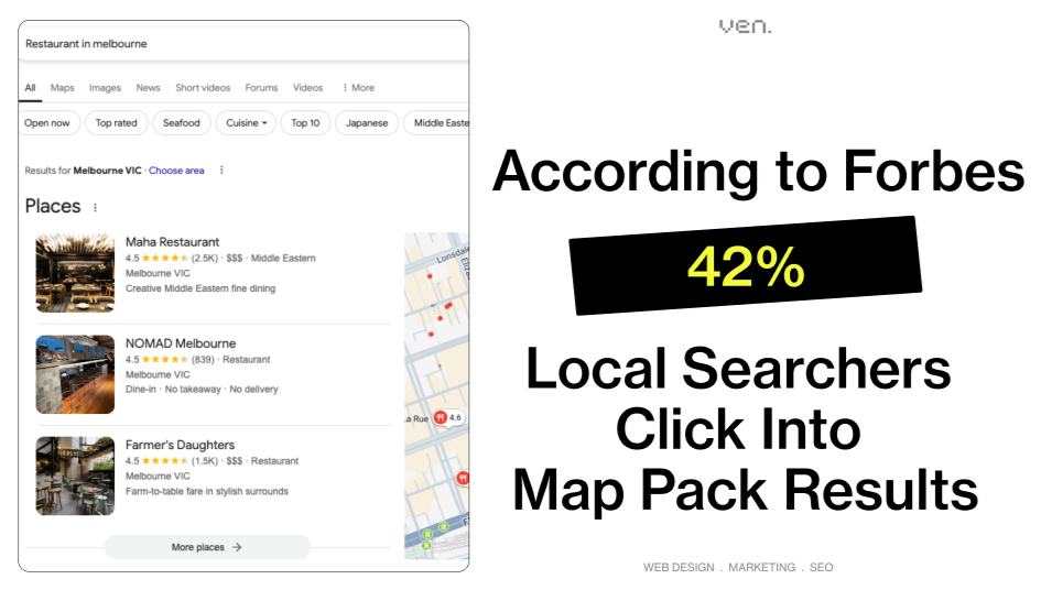 Proven Google Ad Strategy for Small Business in Australia 2 A Google search results page for Melbourne reveals a map and list of restaurants, with a spotlight on "Maha Restaurant." Forbes notes that 42% of local searchers click into map pack results. This insight is crucial for small businesses refining their Google Ad Strategy in Australia. | Ven Agency