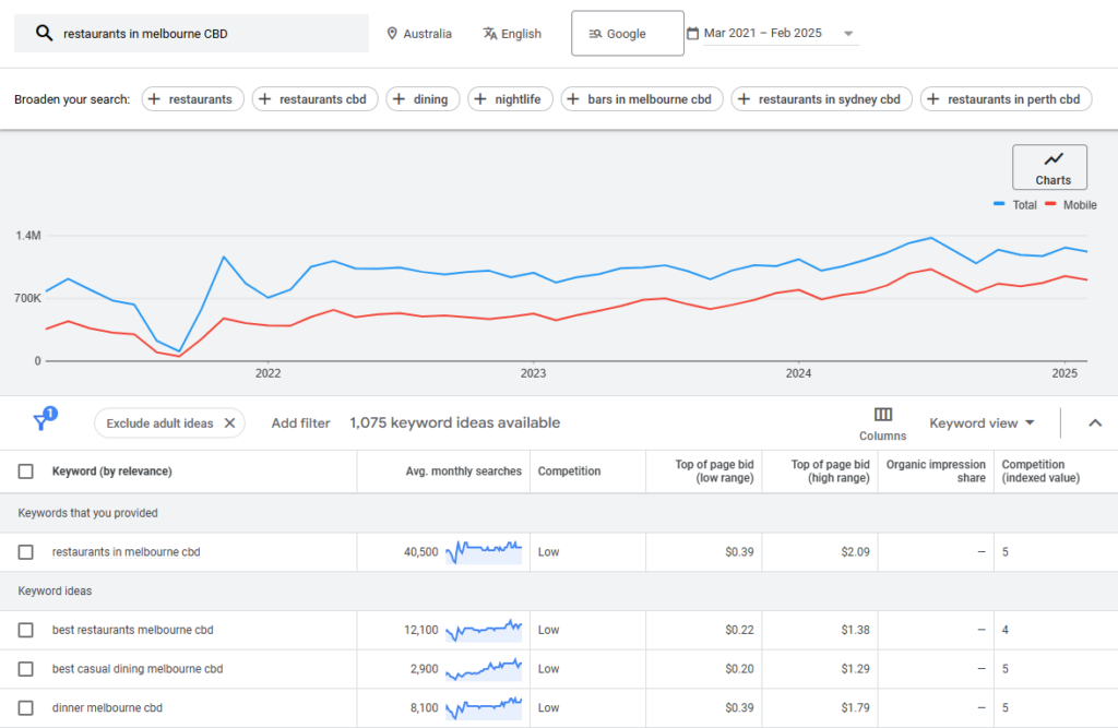 Effective Local SEO Tactics for SMEs in Australia 3 The Google Trends graph illustrates search interest over time for "restaurants in Melbourne CBD" from March 2021 to February 2025. A blue line shows total searches, while a red line indicates mobile searches. Below the graph, keywords related to Australia and SME-focused local SEO data are displayed. | Ven Agency